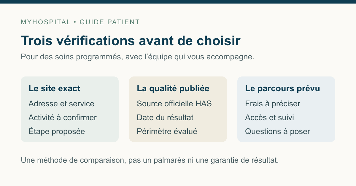 Trois vérifications pour des soins programmés : le site exact, les données de qualité datées et le parcours à confirmer avec l’équipe.